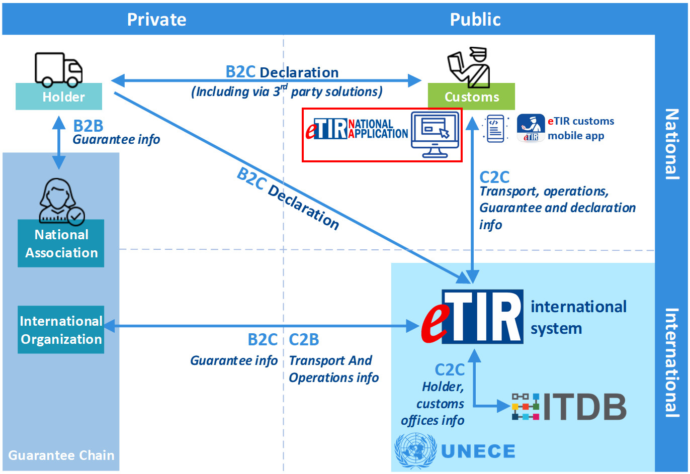 eTIR NA location in the TIR system
