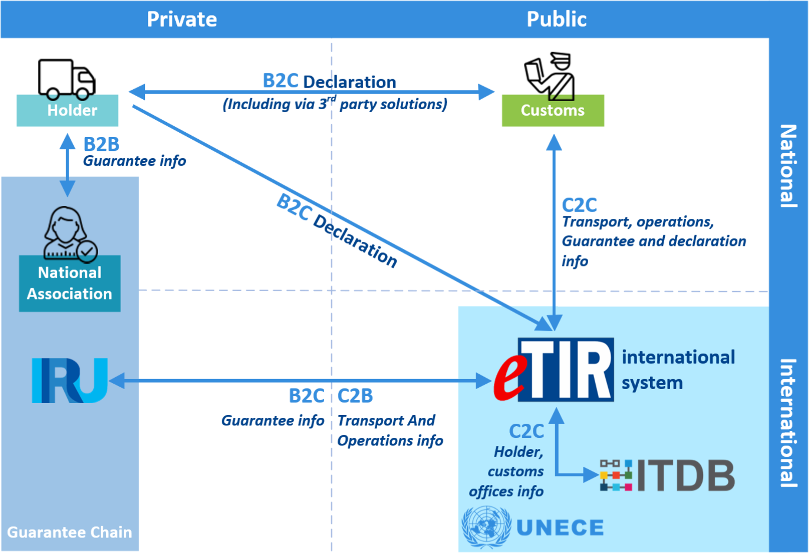 the interactions between the main actors of the TIR Convention in the context of the eTIR procedure